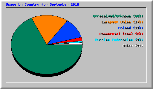 Usage by Country for September 2016