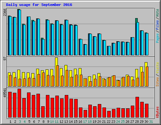 Daily usage for September 2016