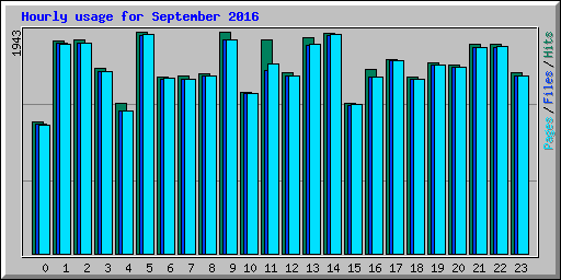 Hourly usage for September 2016